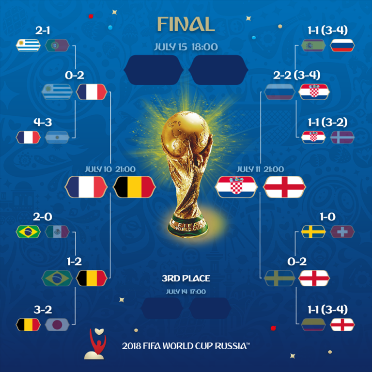 विश्वकपमा सेमिफाइनलका खेल सकिए, फाइनल प्रवेशका लागि यी टिम भिँड्दैछन्